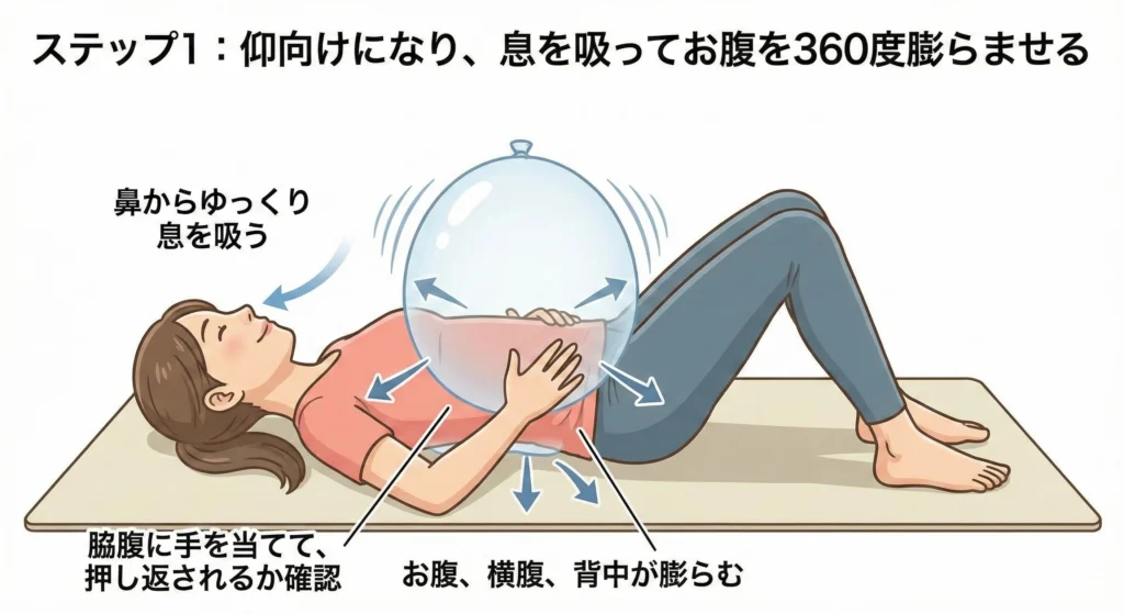 筋トレのブレーシング練習ステップ1「仰向けになり、息を吸ってお腹を360度膨らませる」の解説イラスト。仰向けの女性が、脇腹に手を当てて、押し返されるか確認しながら、鼻からゆっくり息を吸う。お腹、横腹、背中が膨らんでいく様子を表したイラスト