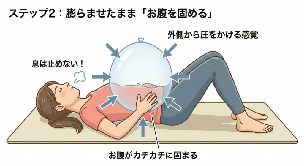 筋トレのブレーシング練習ステップ2「膨らませたまま『お腹を固める』」の解説イラスト。仰向けの女性が、膨らんだお腹の風船に対し、全方向から矢印で「外側から圧をかける感覚」を加えている様子。「息は止めない！」という注意書きと、結果として「お腹がカチカチに固まる」状態が示されている。