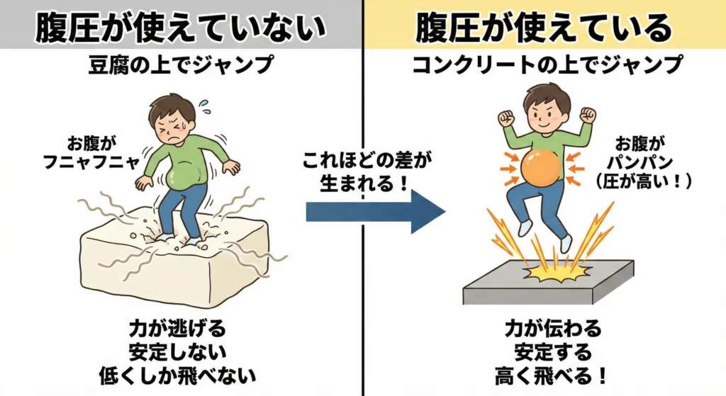 腹圧の重要性を「豆腐」と「コンクリート」の上でのジャンプに例えた比較イラスト。左側は腹圧が使えていない状態で、柔らかい豆腐の上では力が逃げてしまい、体が安定せず低くしか飛べない様子。右側は腹圧が使えている状態で、硬いコンクリートの上では力が地面にしっかり伝わり、お腹がパンパンに張って安定し、高くジャンプできている様子。腹圧の有無がパフォーマンスに大きな差を生むことを表現しています。