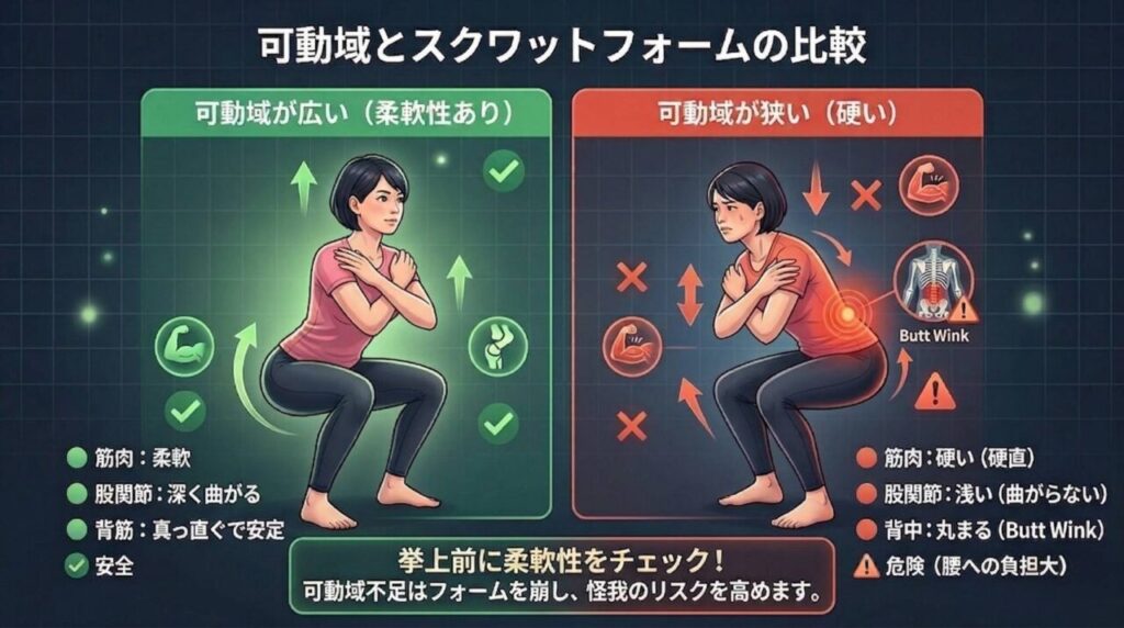 スクワットでの可動域とフォームの関係を説明する日本語の図解。左側『可動域が広い(柔軟性あり)』は筋肉が柔軟で深くしゃがめ、背筋が真っ直ぐで安全。右側『可動域が狭い(硬い)』は筋肉が硬く股関節が浅く、背中が丸まって(Butt Wink)危険(腰への負担大)という比較。挙上前の柔軟性チェックを推奨。