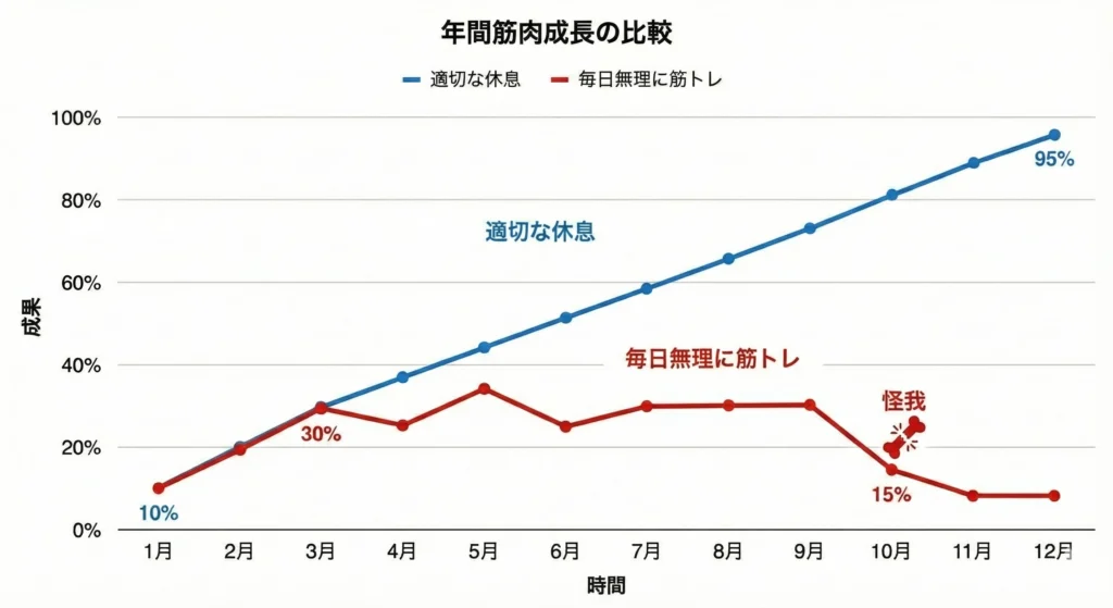 適切な休息をとった場合と、無理に毎日筋トレをした場合の1年後の筋肉成長の成果を比較したグラフ。