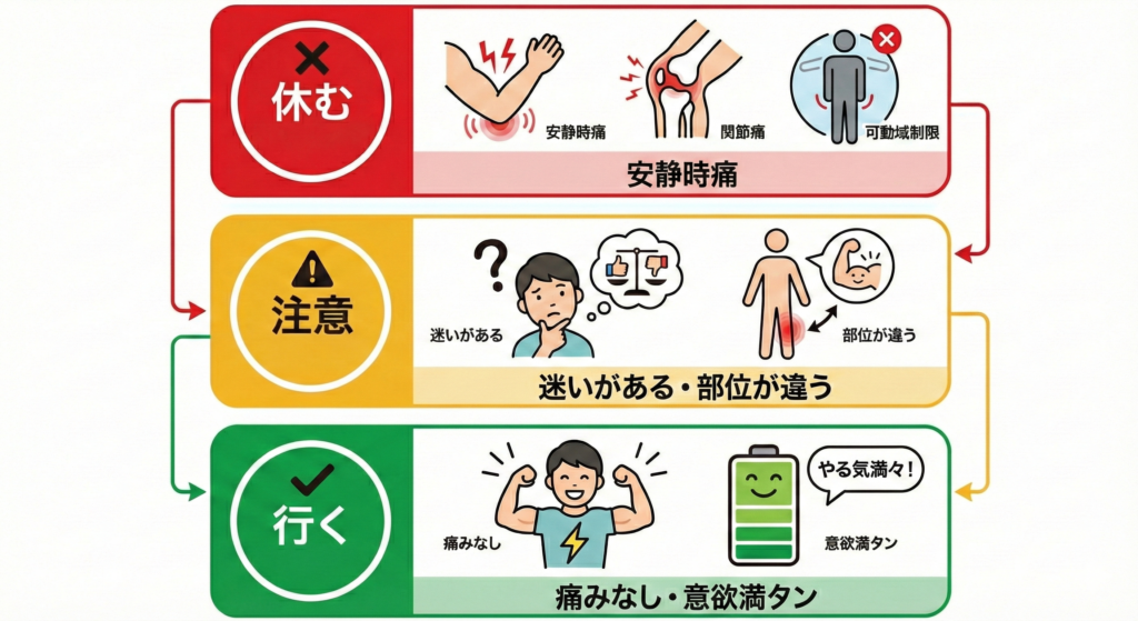 筋トレに行くか休むかの判断基準を信号機(赤、黄、緑)で表した図解。赤(静止時痛・関節痛)は100%休む、黄(動かすと痛い・別部位)は行くか迷う(迷うなら休む)、緑(元気・痛みなし・やる気)はジムへ行く、という基準を説明。