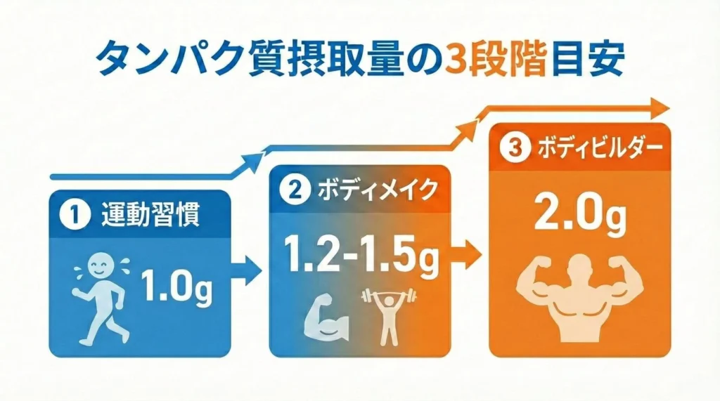 【図解】レベル別・体重あたりのタンパク質摂取目安量(1.0g〜2.0g)