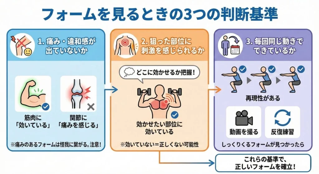 図解：フォームを見るときの3つの判断基準。1.痛み・違和感が出ていないか（筋肉への「効き」と関節の「痛み」を区別。痛みは怪我のもと）、2.狙った部位に刺激を感じられるか（目的の部位に効いていない場合はフォームが正しくない可能性）、3.毎回同じ動きでできているか（再現性が重要。動画撮影や反復練習で確認）。これらの基準で正しいフォームを確立する。