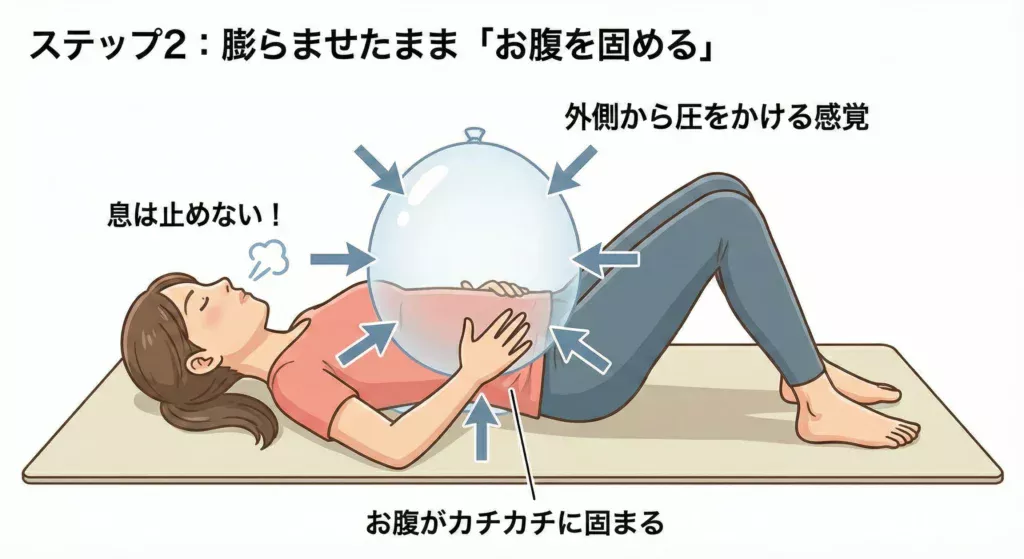 筋トレのブレーシング練習ステップ2「膨らませたまま『お腹を固める』」の解説イラスト。仰向けの女性が、膨らんだお腹の風船に対し、全方向から矢印で「外側から圧をかける感覚」を加えている様子。「息は止めない！」という注意書きと、結果として「お腹がカチカチに固まる」状態が示されている。