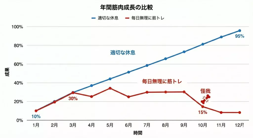 適切な休息をとった場合と、無理に毎日筋トレをした場合の1年後の筋肉成長の成果を比較したグラフ。