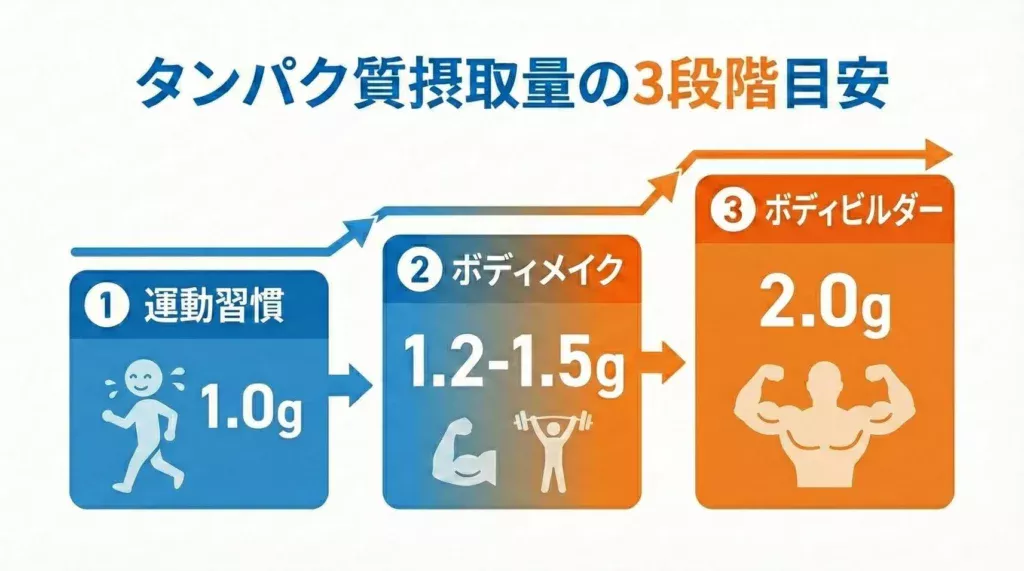 【図解】レベル別・体重あたりのタンパク質摂取目安量(1.0g〜2.0g)