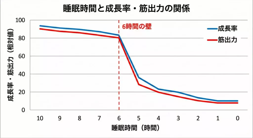 睡眠時間と筋トレパフォーマンスの相関関係を示すグラフ