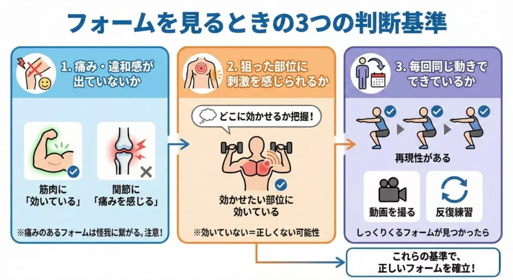 図解:フォームを見るときの3つの判断基準。1.痛み・違和感が出ていないか(筋肉への「効き」と関節の「痛み」を区別。痛みは怪我のもと)、2.狙った部位に刺激を感じられるか(目的の部位に効いていない場合はフォームが正しくない可能性)、3.毎回同じ動きでできているか(再現性が重要。動画撮影や反復練習で確認)。これらの基準で正しいフォームを確立する。