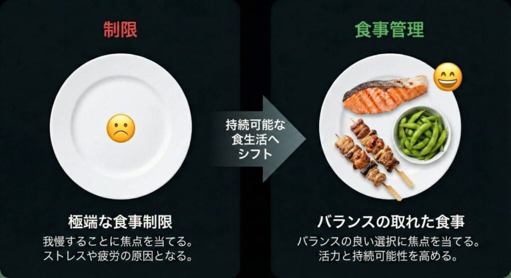 食事制限（食べない）と食事管理（正しく食べる）の違いを解説した比較イメージ。