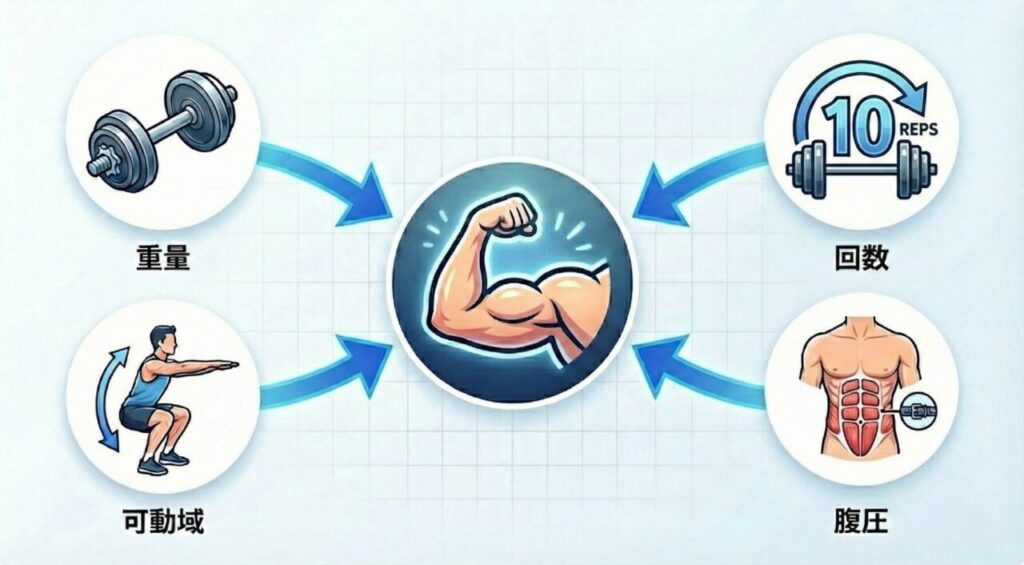 筋トレ効果を最大化する4つの要素（重量、回数、可動域、腹圧）の関係性を示したインフォグラフィック。