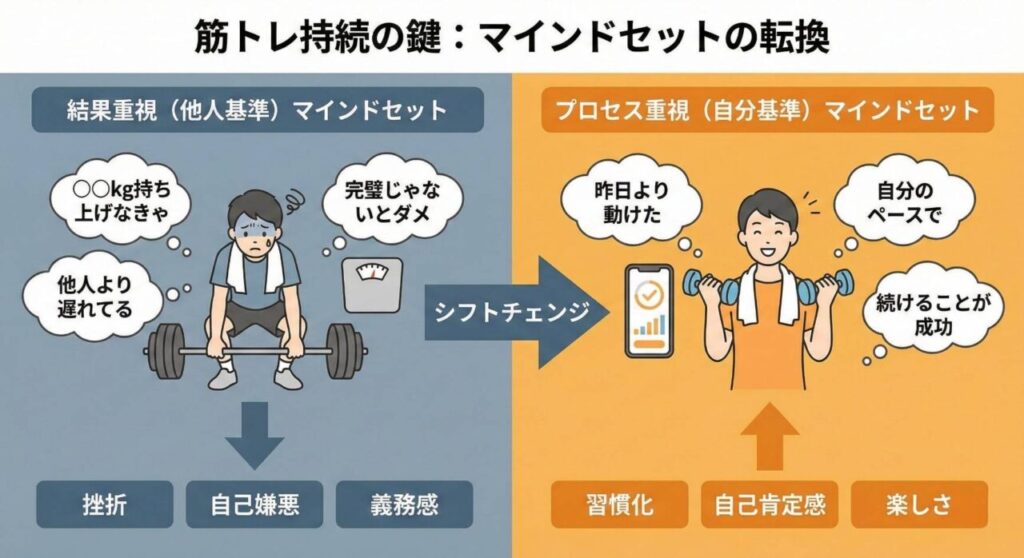 「結果重視(他人基準)」から「プロセス重視(自分基準)」へのマインドセットの転換を説明した図解。他人と比較して挫折する状態から、昨日の自分と比較して楽しみながら習慣化する状態へのシフトを比較しています。