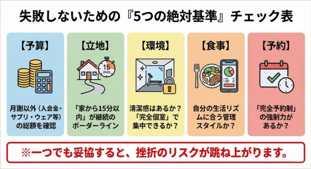 失敗しないための『5つの絶対基準』チェック表。5つの項目が色分けされたボックスで示されている。【予算】月謝以外（入会金・サプリ・ウェア等）の総額を確認。【立地】「家から15分以内」が継続のボーダーライン。【環境】清潔感はあるか？「完全個室」で集中できるか？【食事】自分の生活リズムに合う管理スタイルか？【予約】「完全予約制」の強制力があるか？下部に赤枠で「※一つでも妥協すると、挫折のリスクが跳ね上がります。」と記載されている。