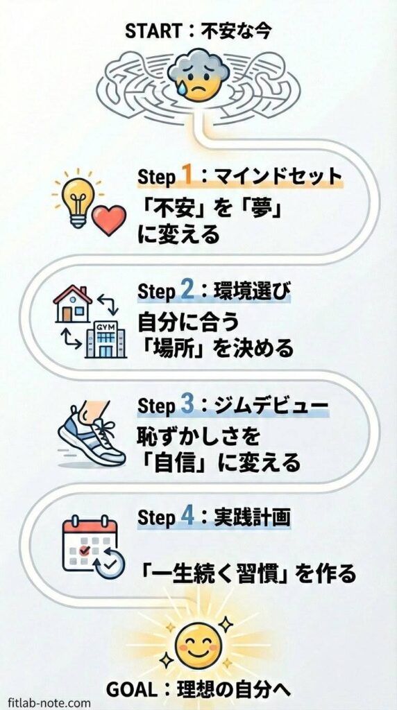 不安な現在から理想の未来へ進むための4ステップ（マインドセット、環境選び、ジムデビュー、実践計画）を図示したロードマップのインフォグラフィック。