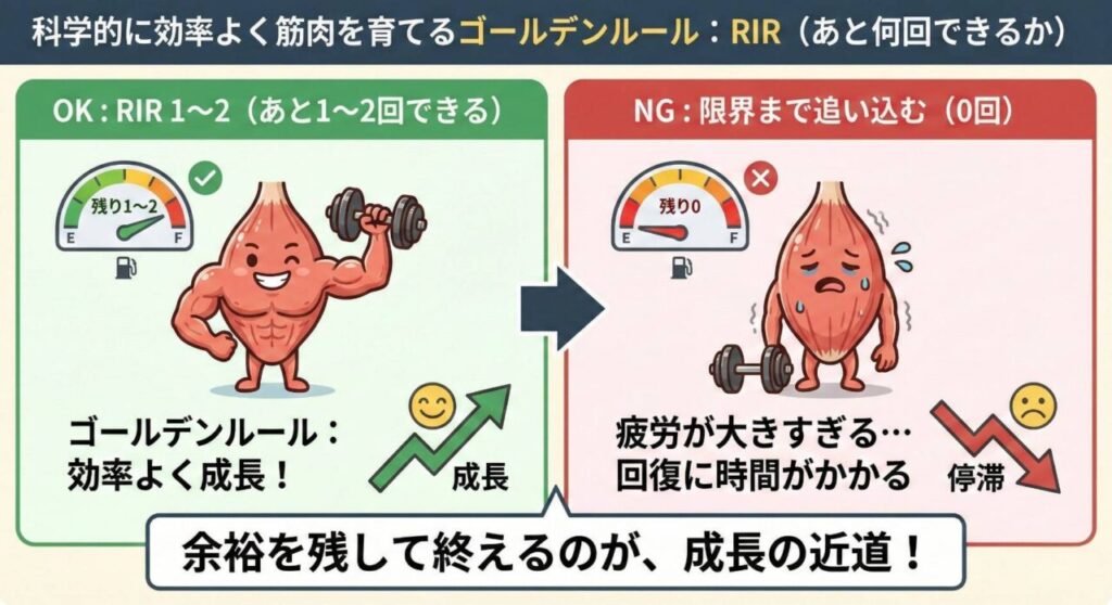 「科学的に効率よく筋肉を育てるゴールデンルール：RIR（あと何回できるか）」を解説した比較図解。

左側（OK例）：「あと1～2回できる（RIR 1~2）」余力を残して終えることで、筋肉が元気に「効率よく成長」している様子。

右側（NG例）：「限界まで追い込む（残り0回）」と、疲労が大きすぎて回復に時間がかかり、成長が「停滞」してしまう様子。

結論として「余裕を残して終えるのが、成長の近道！」という科学的な事実を、筋肉のキャラクターとメーターのイラストで分かりやすく表現している。