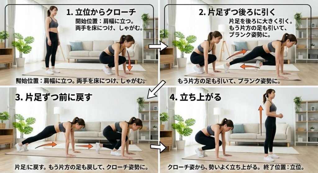 ステップバック・バーピーの一連の動きを示すフローチャート画像。